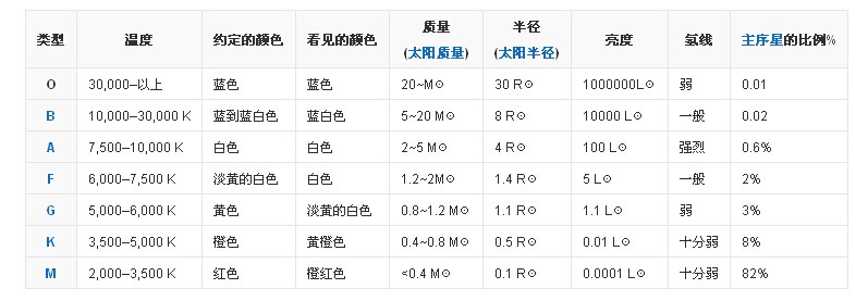 在宇宙中，黄矮星所占恒星的比例大概是多少，像太阳一样的黄矮星。