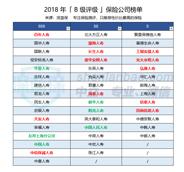 百年人寿保险股份有限公司到底咋样？