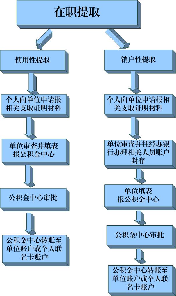 深圳住房公积金怎么取钱