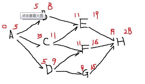 系统集成项目管理--如何确定项目关键路径