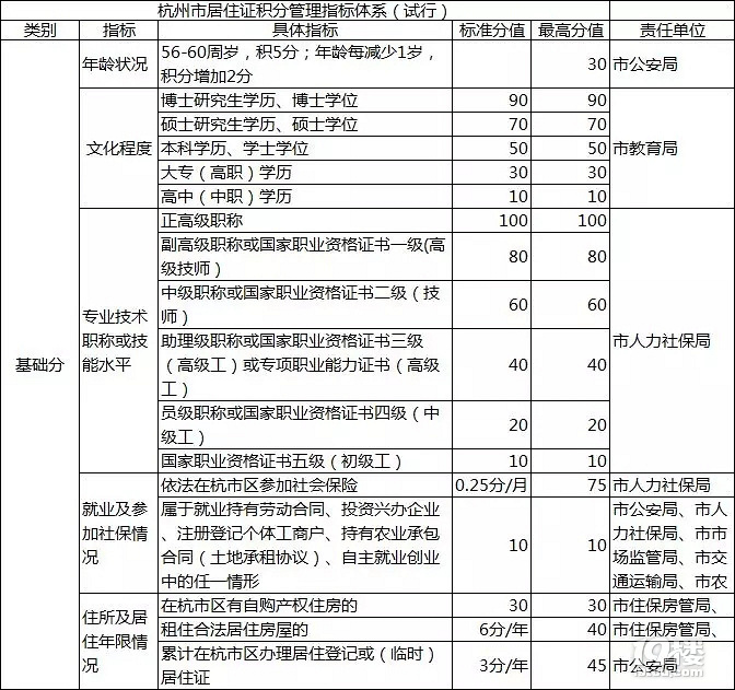 杭州市积分落户要多少分，杭州积分落户怎么算分？