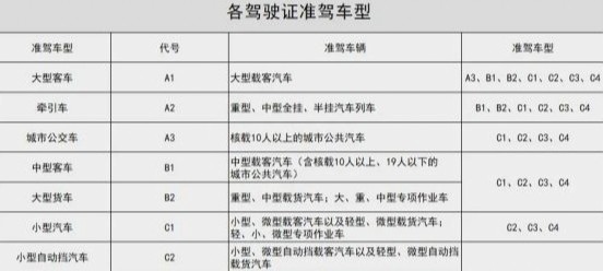 考驾照C1最快要多长时间