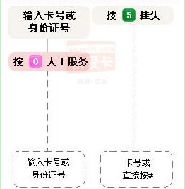 中信银行的信用卡客服热线怎么没有人工服务？