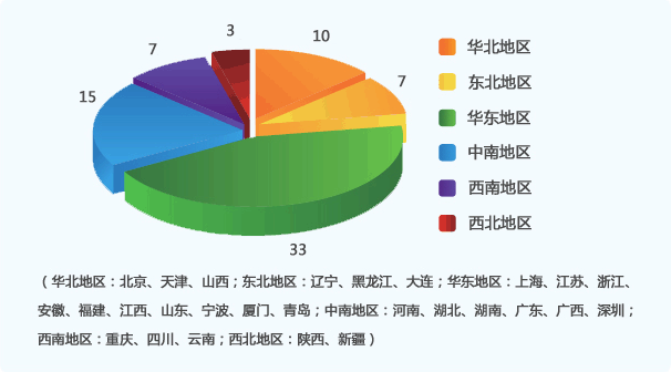 赤道原则的主要规定