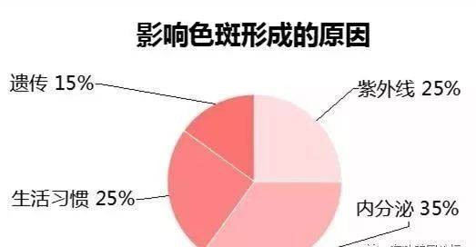 液氮冷冻技术祛斑法的过程