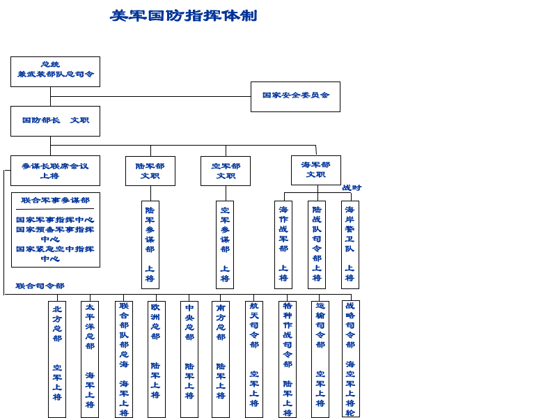 国防体制的简介