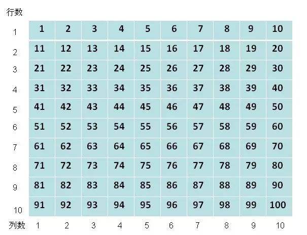 什么是百位表? 小学1年级数学中有一道这样的题，要用百位表填空。 谁有百位表？