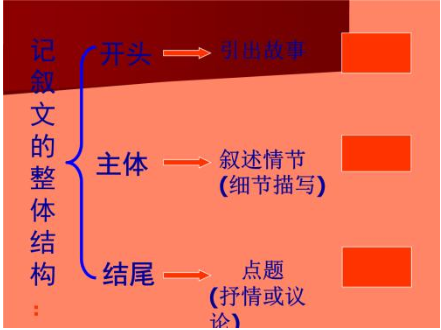 关于记叙文的分类