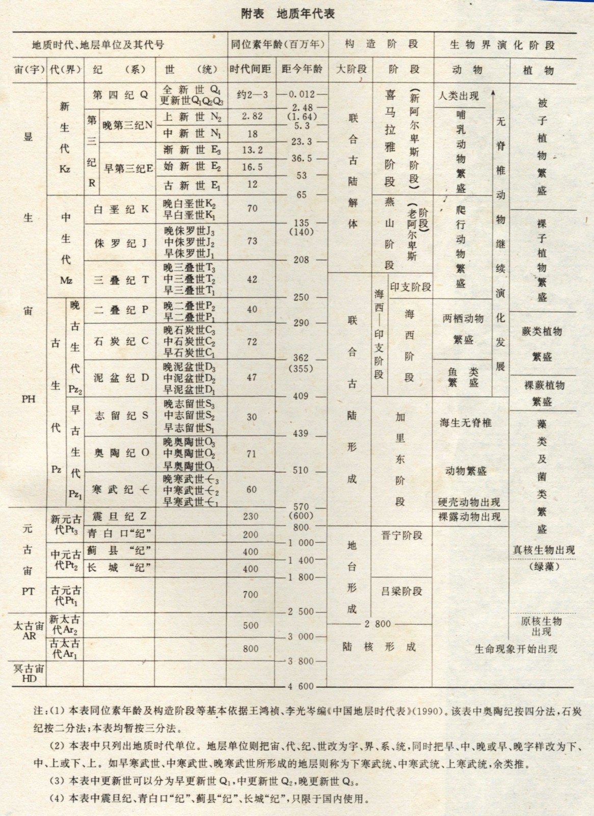 地质年代是怎样划分的?地质年代表的内容是什么?