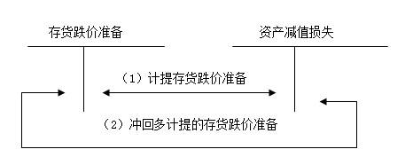 存货跌价准备属于的科目 以及其具体用法