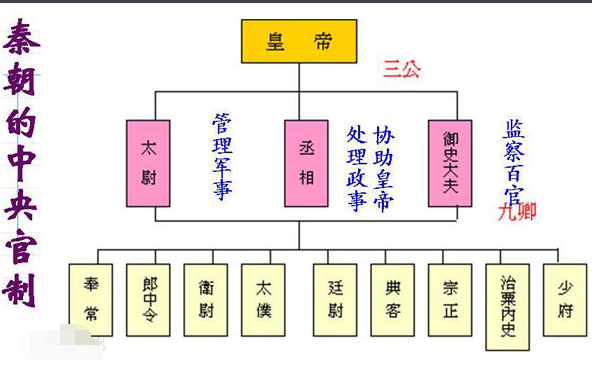 三公九卿指的是什么