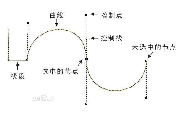 贝塞尔曲线是干什么用的？