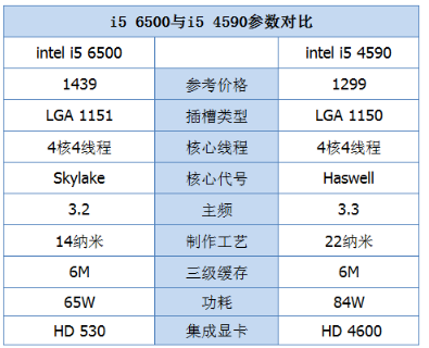 i5 6500和i5 4590的区别 i5 6500与i5 4590哪个好