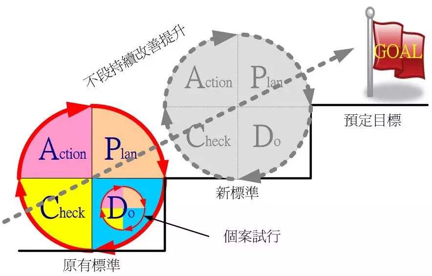 PDCA分别代表什么/