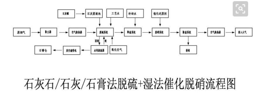 脱硫脱硝的工作原理是什么？