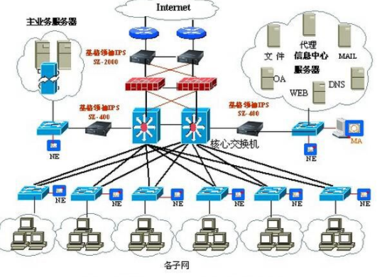 IPS和IDS的区别？