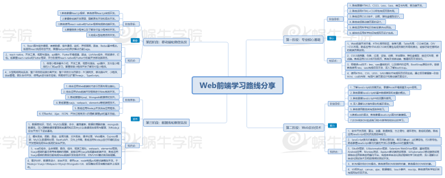 Web前端主要包括哪些技术？小白求解答