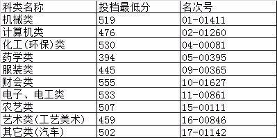 杭州职业技术学院分数线是多少？？历年的！！