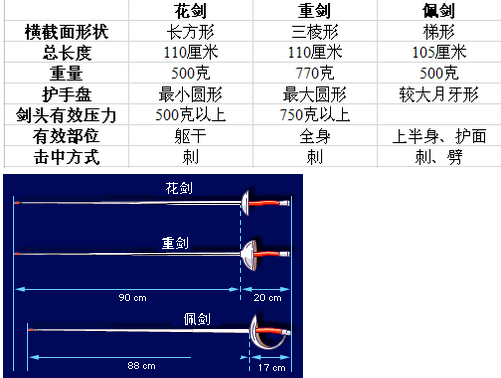 佩剑，花剑，重剑的区别？