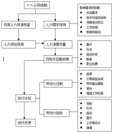 人力资源规划包括几个内容呢？