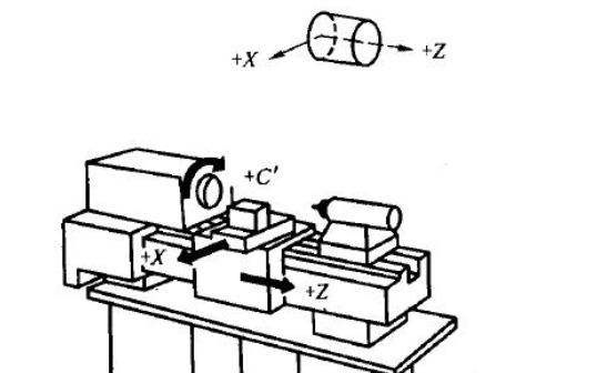 数控车床Z和X代表什么?