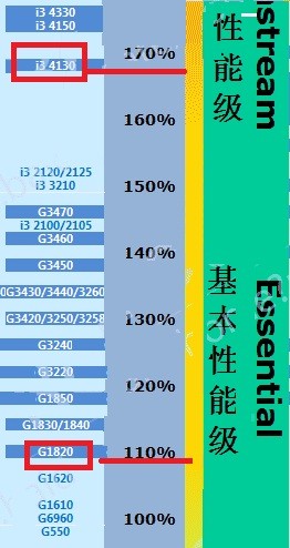 英特尔g1820比i3 4130差很多吗？