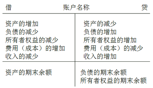 会计科目哪些属于借方，哪些属于贷方？