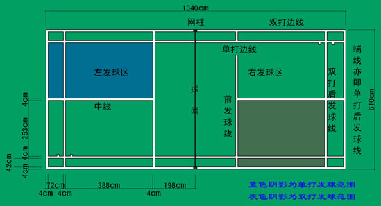 怎么区分羽毛球单双打界限