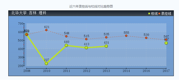 北华大学录取分数线