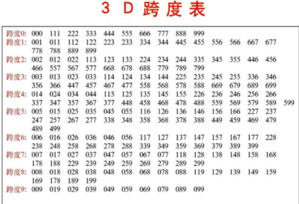 3D的跨度和值是什么意思?怎么看啊.