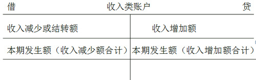 会计科目哪些属于借方，哪些属于贷方？