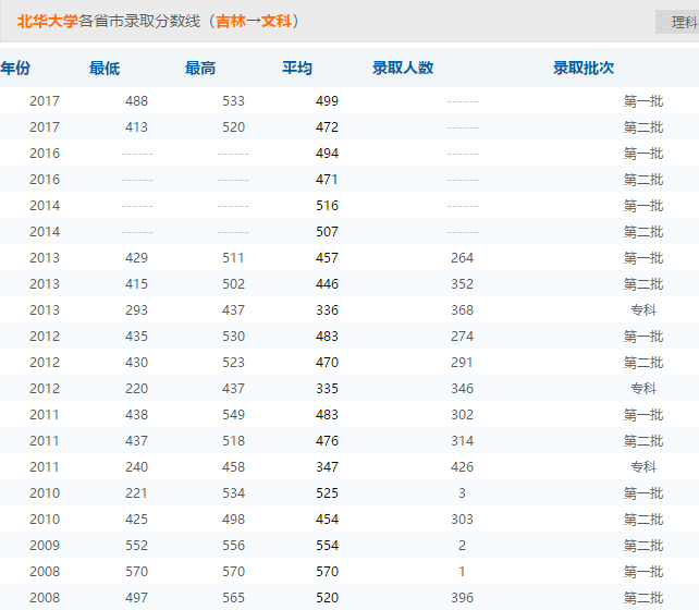 北华大学录取分数线