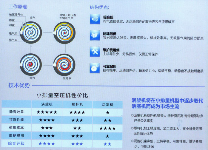 涡旋式,螺杆式空压机哪个好