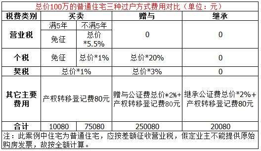 2018年房产过户费怎么算