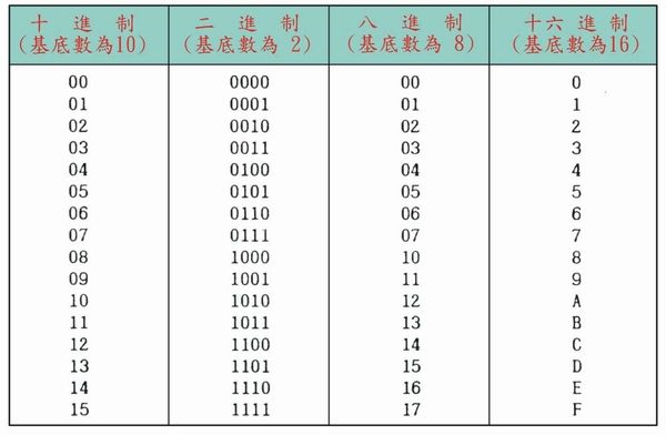 十进制的5转化成二进制是多少？