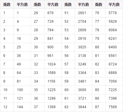 “1到25”的平方是多少？