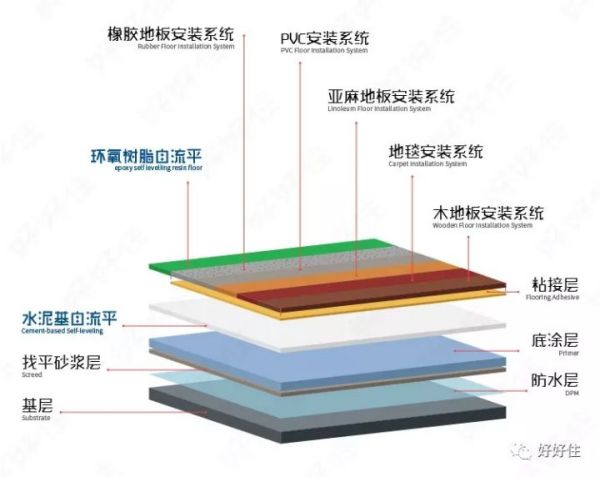 普通水泥地和水泥自流平有区别吗？