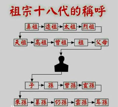 祖宗十八代每一代怎么称呼？