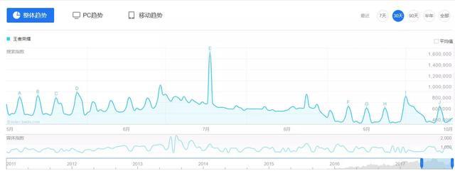 王者荣耀停服、王者荣耀倒闭！这游戏能维持几年？腾讯以前也不是没倒闭过游戏