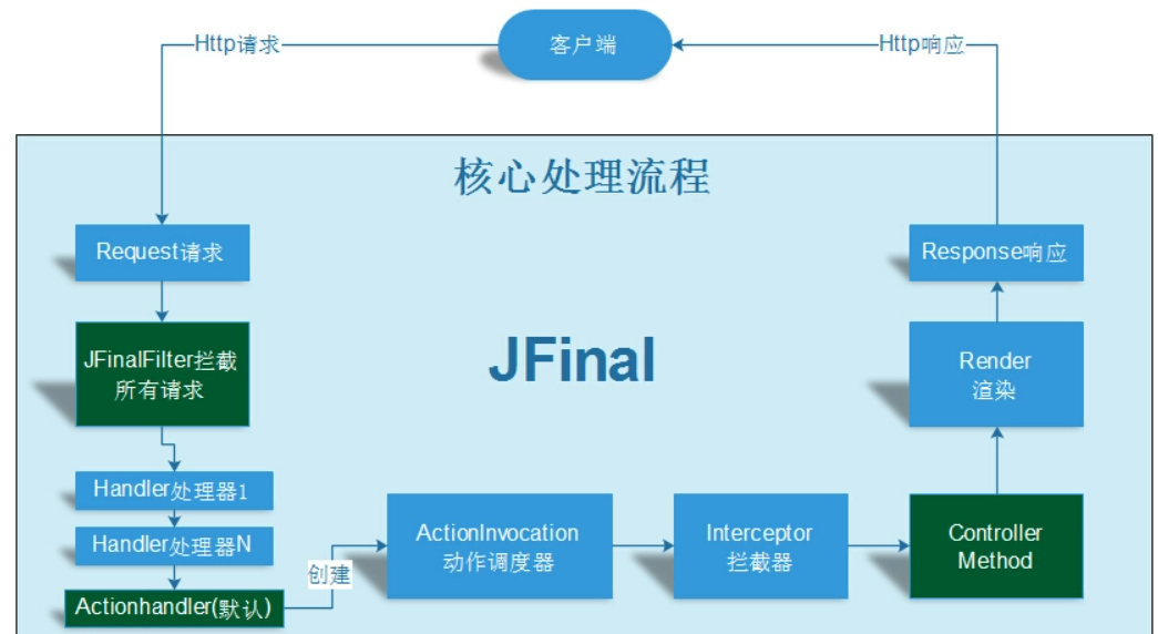 说说你为什么不用JFinal?