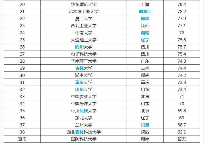 985大学名单 中国985大学有哪些