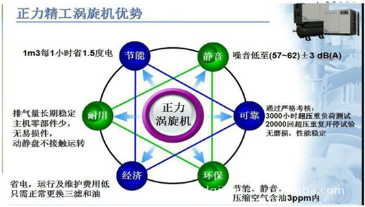 涡旋式,螺杆式空压机哪个好