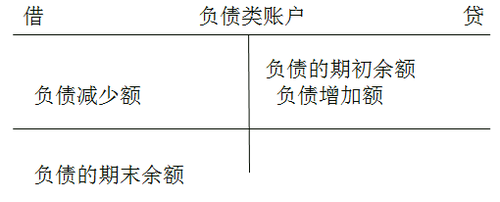 会计科目哪些属于借方，哪些属于贷方？