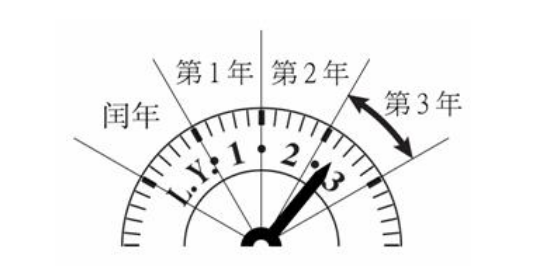 1900年至2022年哪些年是闰年