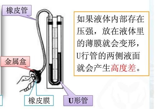 为什么水的压强只跟水的深度有关