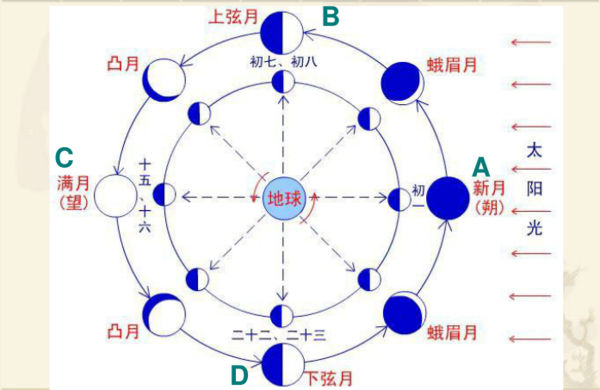 太阳、地球、月亮，各是什么星