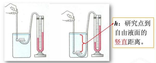 为什么水的压强只跟水的深度有关