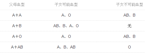 p型血的父母是什么型血？ 血型