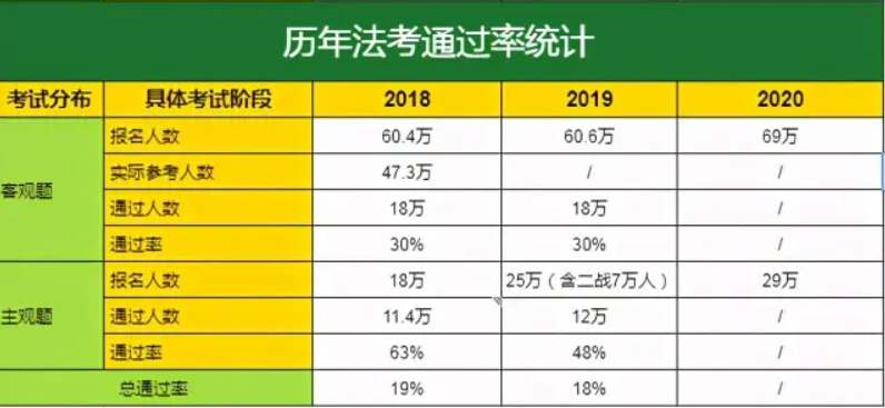 司法考试通过率是多少？