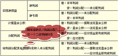 税后利润分配顺序